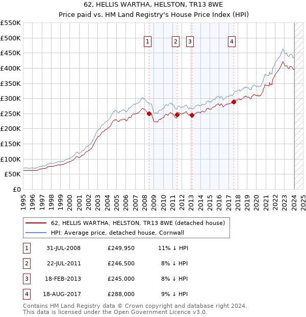 62, HELLIS WARTHA, HELSTON, TR13 8WE: Price paid vs HM Land Registry's House Price Index