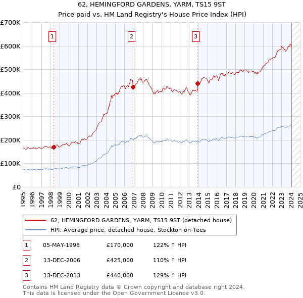62, HEMINGFORD GARDENS, YARM, TS15 9ST: Price paid vs HM Land Registry's House Price Index