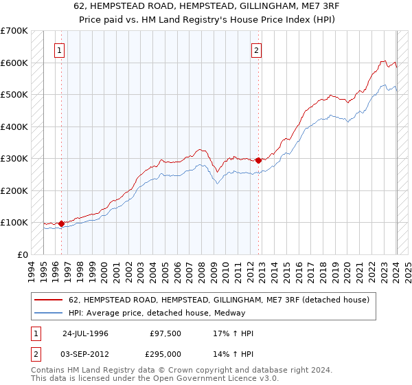 62, HEMPSTEAD ROAD, HEMPSTEAD, GILLINGHAM, ME7 3RF: Price paid vs HM Land Registry's House Price Index