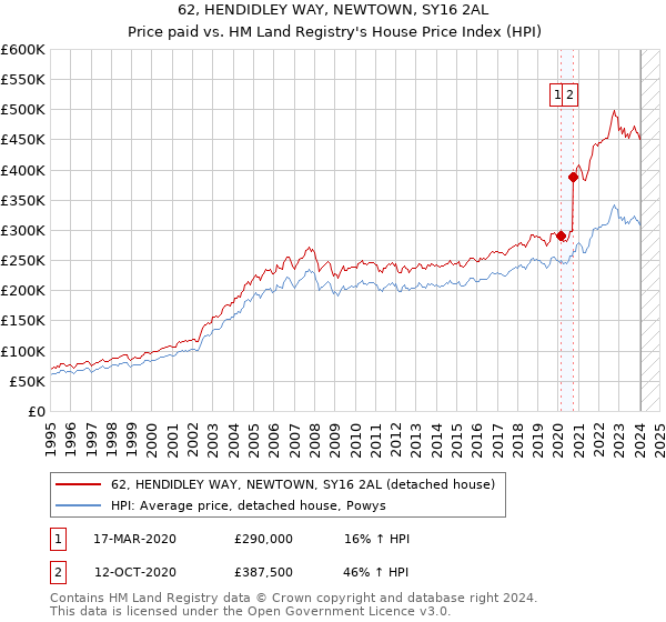 62, HENDIDLEY WAY, NEWTOWN, SY16 2AL: Price paid vs HM Land Registry's House Price Index