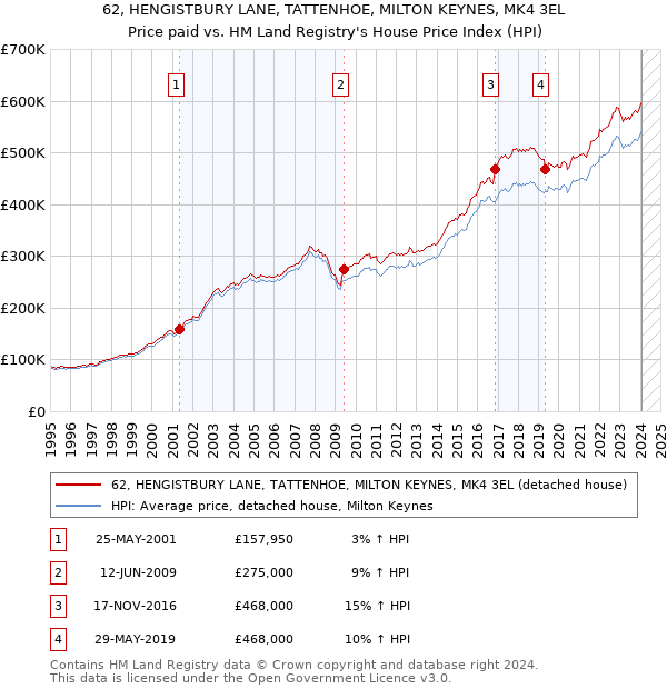 62, HENGISTBURY LANE, TATTENHOE, MILTON KEYNES, MK4 3EL: Price paid vs HM Land Registry's House Price Index