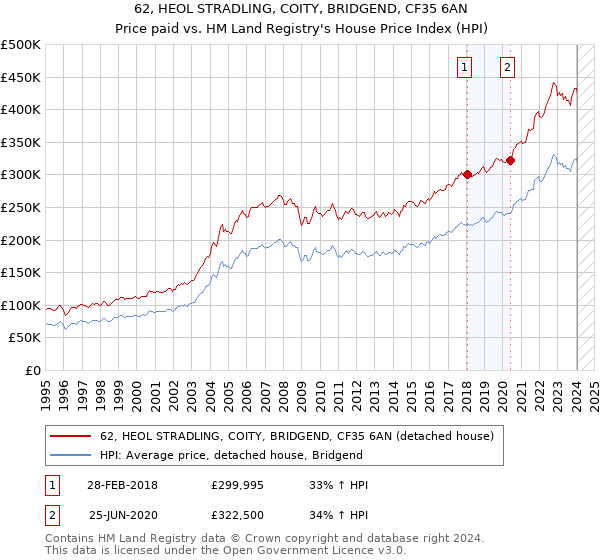 62, HEOL STRADLING, COITY, BRIDGEND, CF35 6AN: Price paid vs HM Land Registry's House Price Index