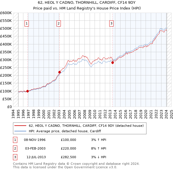62, HEOL Y CADNO, THORNHILL, CARDIFF, CF14 9DY: Price paid vs HM Land Registry's House Price Index
