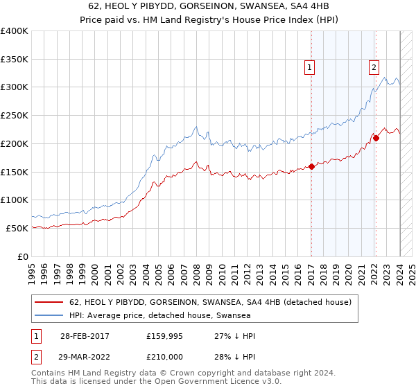 62, HEOL Y PIBYDD, GORSEINON, SWANSEA, SA4 4HB: Price paid vs HM Land Registry's House Price Index