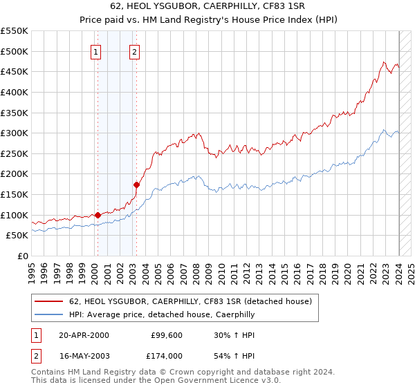 62, HEOL YSGUBOR, CAERPHILLY, CF83 1SR: Price paid vs HM Land Registry's House Price Index