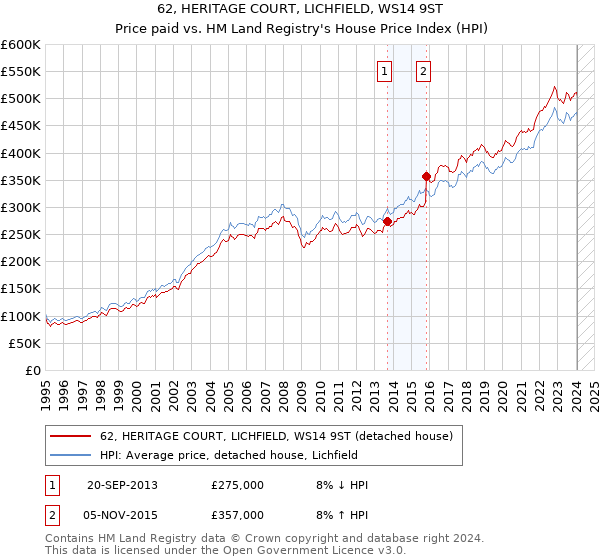 62, HERITAGE COURT, LICHFIELD, WS14 9ST: Price paid vs HM Land Registry's House Price Index