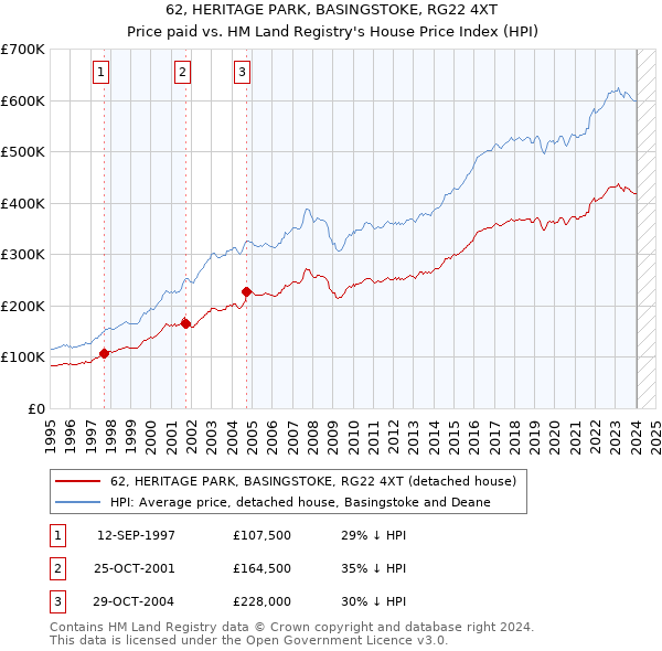 62, HERITAGE PARK, BASINGSTOKE, RG22 4XT: Price paid vs HM Land Registry's House Price Index