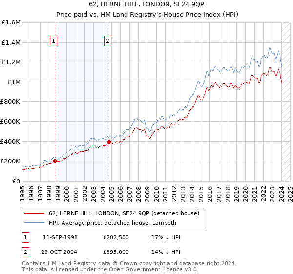 62, HERNE HILL, LONDON, SE24 9QP: Price paid vs HM Land Registry's House Price Index