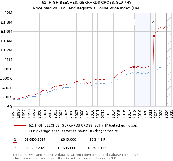 62, HIGH BEECHES, GERRARDS CROSS, SL9 7HY: Price paid vs HM Land Registry's House Price Index