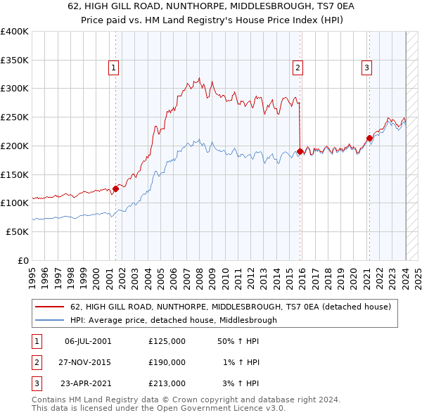 62, HIGH GILL ROAD, NUNTHORPE, MIDDLESBROUGH, TS7 0EA: Price paid vs HM Land Registry's House Price Index