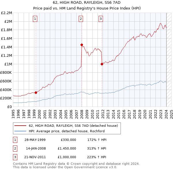 62, HIGH ROAD, RAYLEIGH, SS6 7AD: Price paid vs HM Land Registry's House Price Index