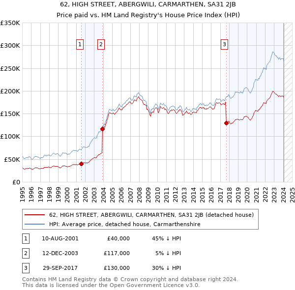 62, HIGH STREET, ABERGWILI, CARMARTHEN, SA31 2JB: Price paid vs HM Land Registry's House Price Index