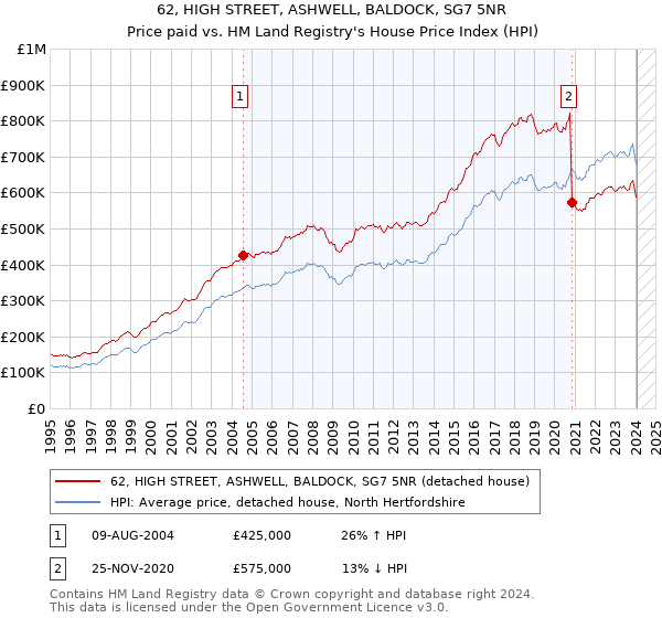 62, HIGH STREET, ASHWELL, BALDOCK, SG7 5NR: Price paid vs HM Land Registry's House Price Index