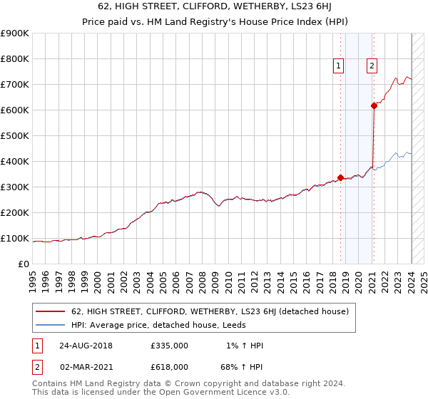 62, HIGH STREET, CLIFFORD, WETHERBY, LS23 6HJ: Price paid vs HM Land Registry's House Price Index