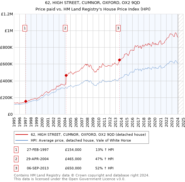 62, HIGH STREET, CUMNOR, OXFORD, OX2 9QD: Price paid vs HM Land Registry's House Price Index