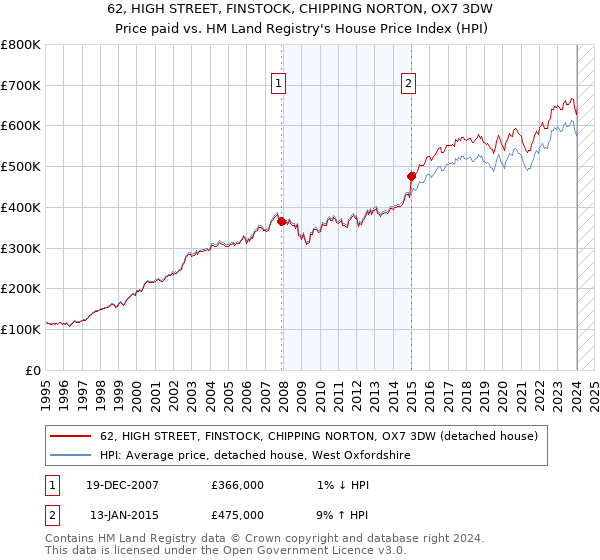 62, HIGH STREET, FINSTOCK, CHIPPING NORTON, OX7 3DW: Price paid vs HM Land Registry's House Price Index