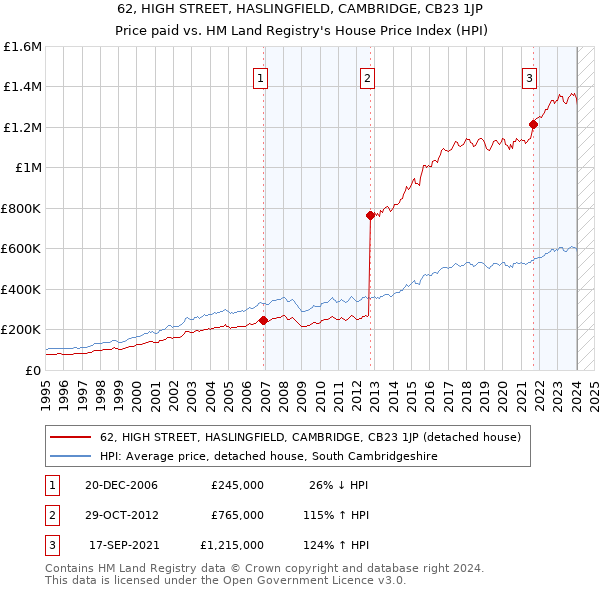 62, HIGH STREET, HASLINGFIELD, CAMBRIDGE, CB23 1JP: Price paid vs HM Land Registry's House Price Index