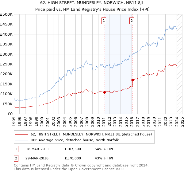 62, HIGH STREET, MUNDESLEY, NORWICH, NR11 8JL: Price paid vs HM Land Registry's House Price Index