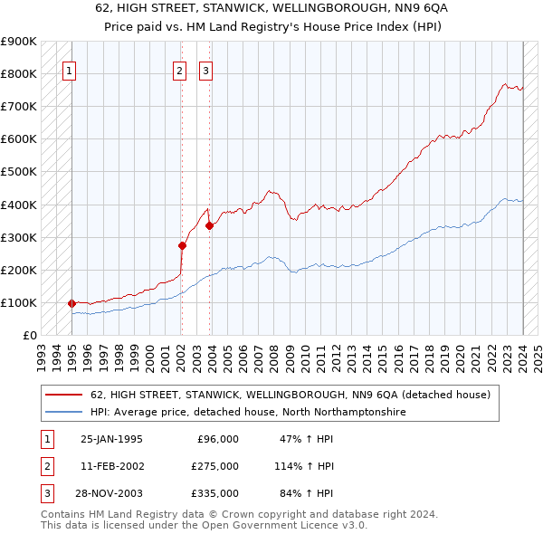 62, HIGH STREET, STANWICK, WELLINGBOROUGH, NN9 6QA: Price paid vs HM Land Registry's House Price Index