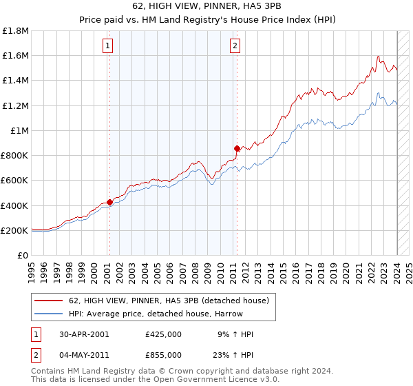 62, HIGH VIEW, PINNER, HA5 3PB: Price paid vs HM Land Registry's House Price Index