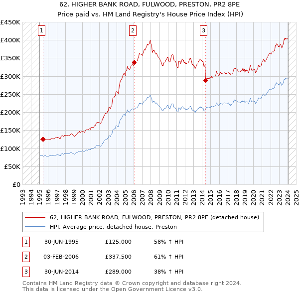 62, HIGHER BANK ROAD, FULWOOD, PRESTON, PR2 8PE: Price paid vs HM Land Registry's House Price Index