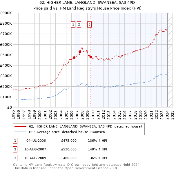 62, HIGHER LANE, LANGLAND, SWANSEA, SA3 4PD: Price paid vs HM Land Registry's House Price Index
