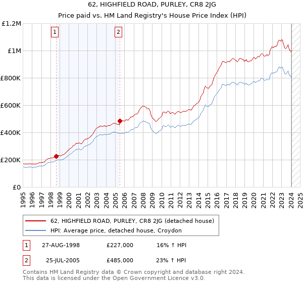 62, HIGHFIELD ROAD, PURLEY, CR8 2JG: Price paid vs HM Land Registry's House Price Index