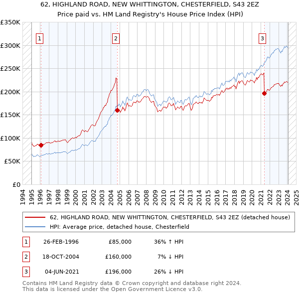 62, HIGHLAND ROAD, NEW WHITTINGTON, CHESTERFIELD, S43 2EZ: Price paid vs HM Land Registry's House Price Index