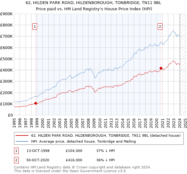 62, HILDEN PARK ROAD, HILDENBOROUGH, TONBRIDGE, TN11 9BL: Price paid vs HM Land Registry's House Price Index