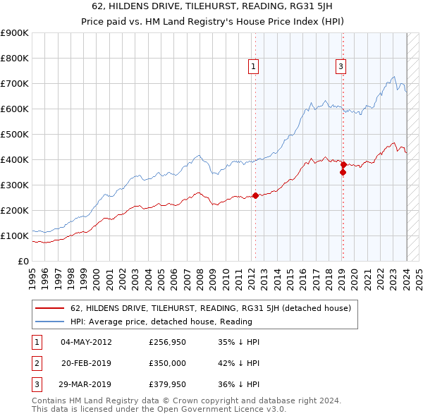 62, HILDENS DRIVE, TILEHURST, READING, RG31 5JH: Price paid vs HM Land Registry's House Price Index