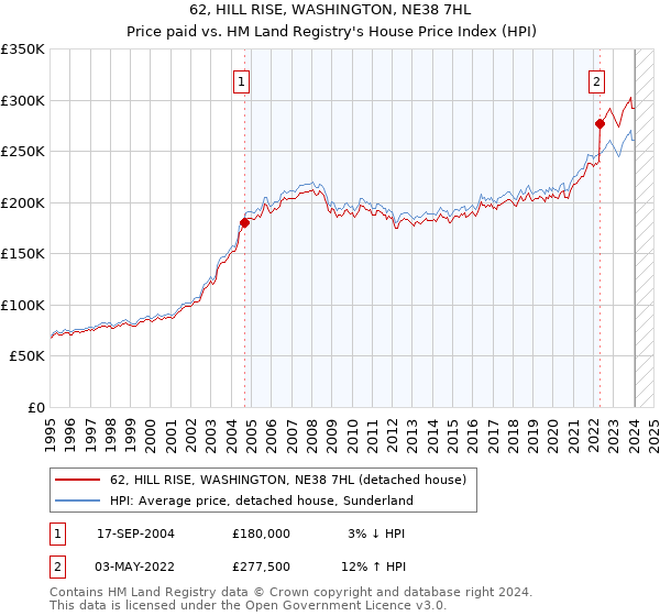 62, HILL RISE, WASHINGTON, NE38 7HL: Price paid vs HM Land Registry's House Price Index