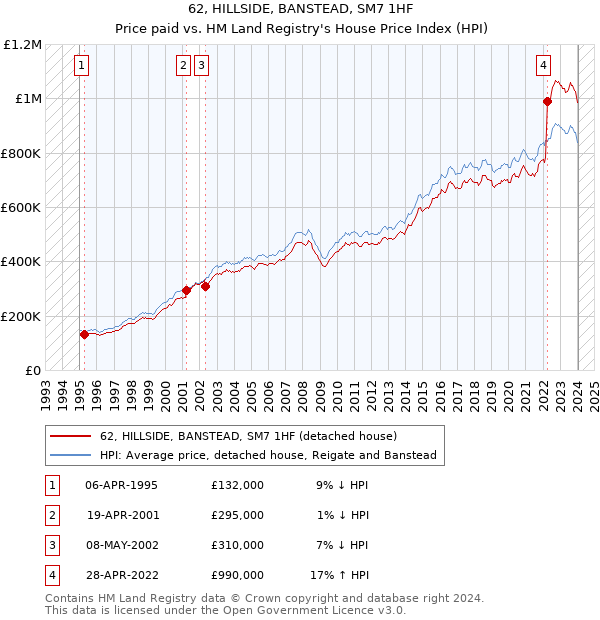 62, HILLSIDE, BANSTEAD, SM7 1HF: Price paid vs HM Land Registry's House Price Index