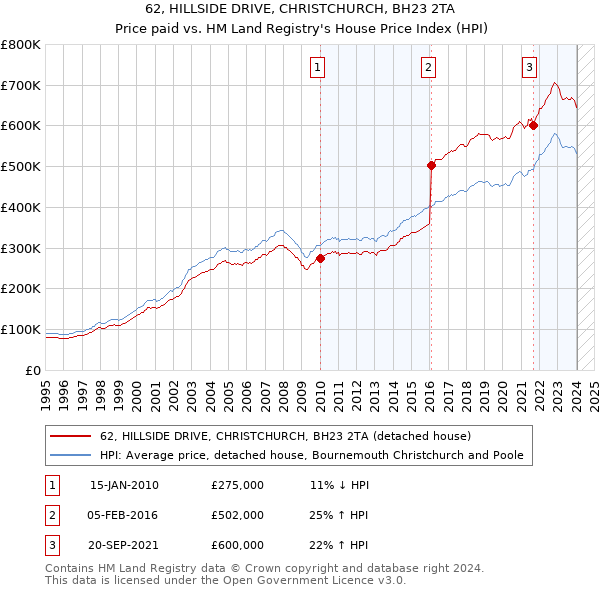 62, HILLSIDE DRIVE, CHRISTCHURCH, BH23 2TA: Price paid vs HM Land Registry's House Price Index