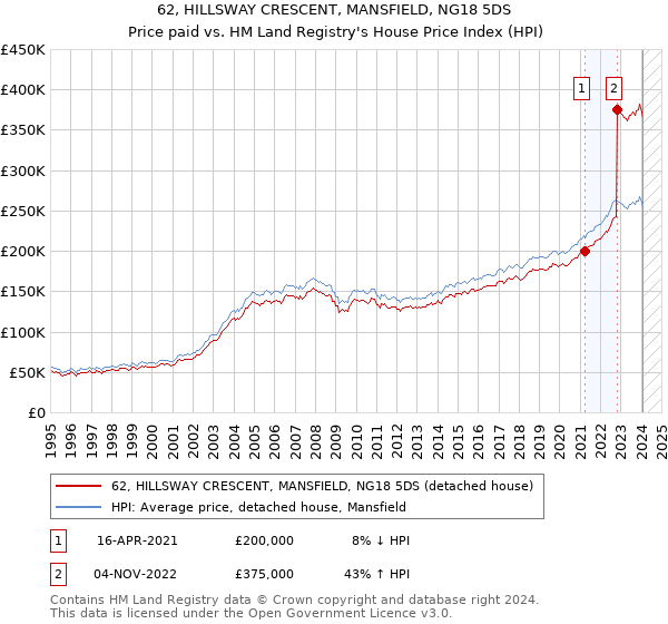 62, HILLSWAY CRESCENT, MANSFIELD, NG18 5DS: Price paid vs HM Land Registry's House Price Index
