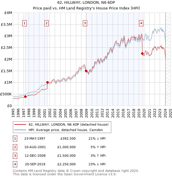 62, HILLWAY, LONDON, N6 6DP: Price paid vs HM Land Registry's House Price Index