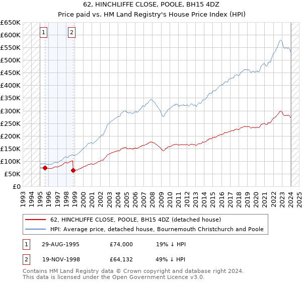62, HINCHLIFFE CLOSE, POOLE, BH15 4DZ: Price paid vs HM Land Registry's House Price Index