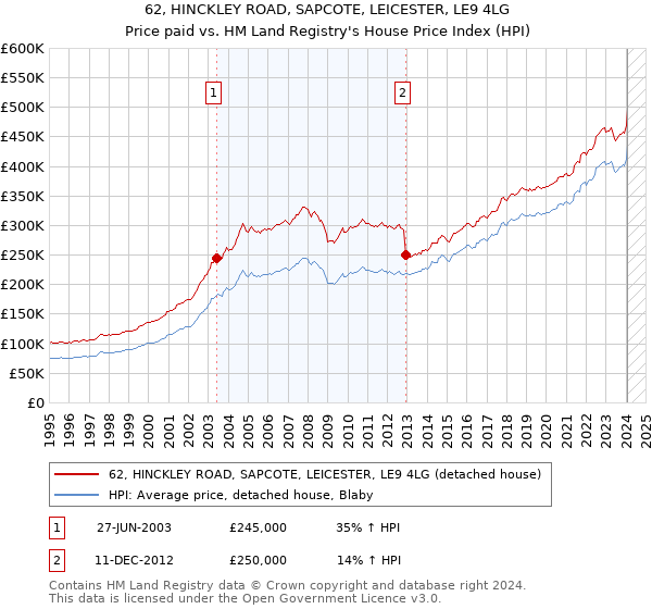62, HINCKLEY ROAD, SAPCOTE, LEICESTER, LE9 4LG: Price paid vs HM Land Registry's House Price Index