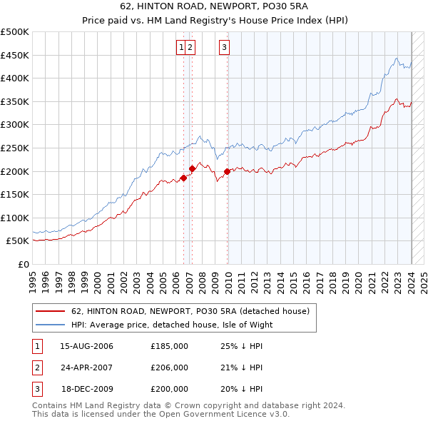 62, HINTON ROAD, NEWPORT, PO30 5RA: Price paid vs HM Land Registry's House Price Index