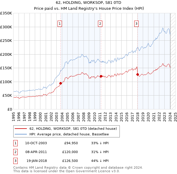 62, HOLDING, WORKSOP, S81 0TD: Price paid vs HM Land Registry's House Price Index