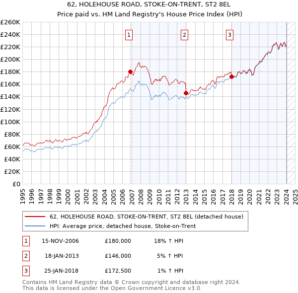 62, HOLEHOUSE ROAD, STOKE-ON-TRENT, ST2 8EL: Price paid vs HM Land Registry's House Price Index