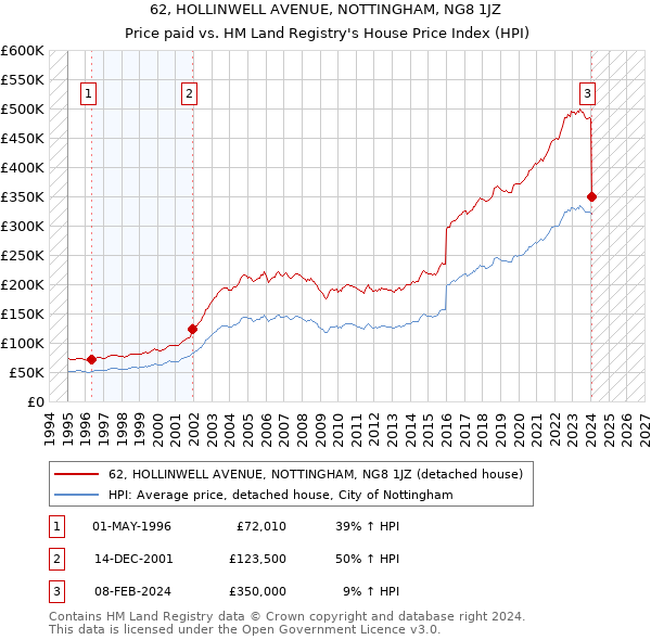 62, HOLLINWELL AVENUE, NOTTINGHAM, NG8 1JZ: Price paid vs HM Land Registry's House Price Index