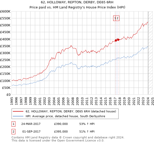 62, HOLLOWAY, REPTON, DERBY, DE65 6RH: Price paid vs HM Land Registry's House Price Index