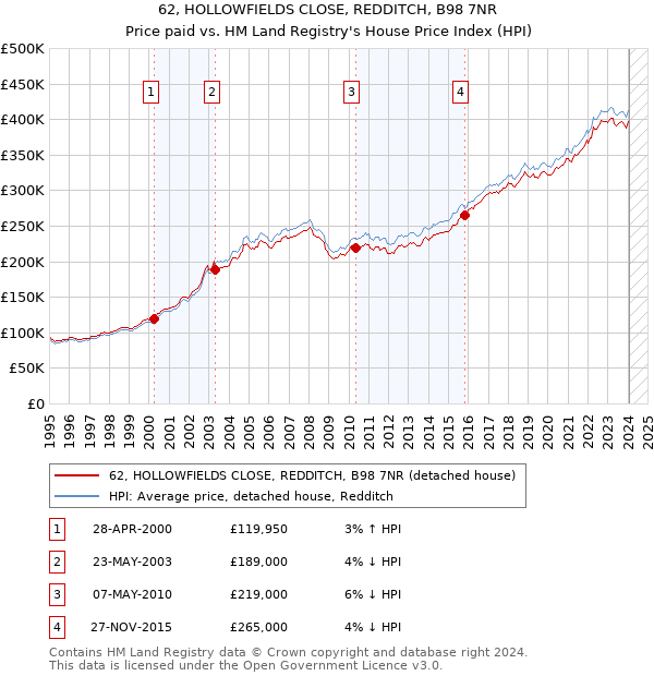 62, HOLLOWFIELDS CLOSE, REDDITCH, B98 7NR: Price paid vs HM Land Registry's House Price Index