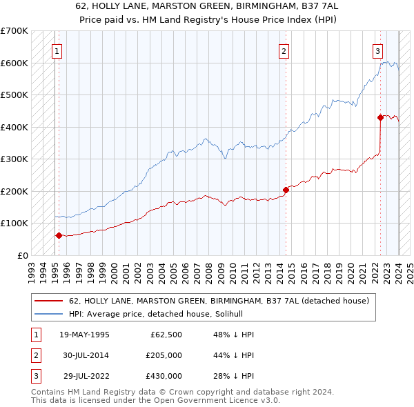 62, HOLLY LANE, MARSTON GREEN, BIRMINGHAM, B37 7AL: Price paid vs HM Land Registry's House Price Index