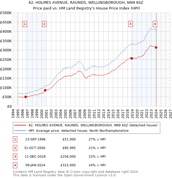 62, HOLMES AVENUE, RAUNDS, WELLINGBOROUGH, NN9 6SZ: Price paid vs HM Land Registry's House Price Index