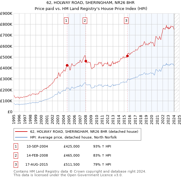 62, HOLWAY ROAD, SHERINGHAM, NR26 8HR: Price paid vs HM Land Registry's House Price Index