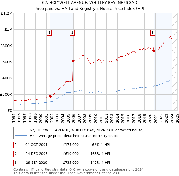62, HOLYWELL AVENUE, WHITLEY BAY, NE26 3AD: Price paid vs HM Land Registry's House Price Index