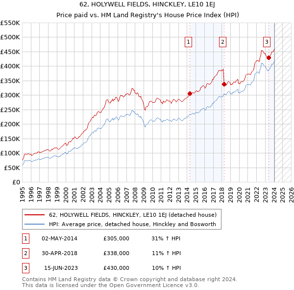 62, HOLYWELL FIELDS, HINCKLEY, LE10 1EJ: Price paid vs HM Land Registry's House Price Index