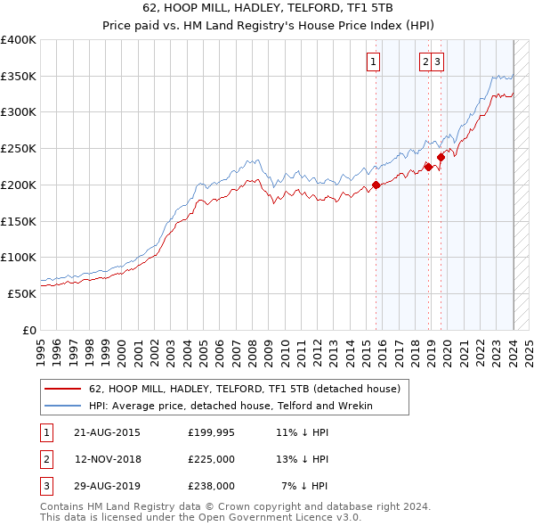 62, HOOP MILL, HADLEY, TELFORD, TF1 5TB: Price paid vs HM Land Registry's House Price Index