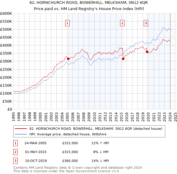 62, HORNCHURCH ROAD, BOWERHILL, MELKSHAM, SN12 6QR: Price paid vs HM Land Registry's House Price Index